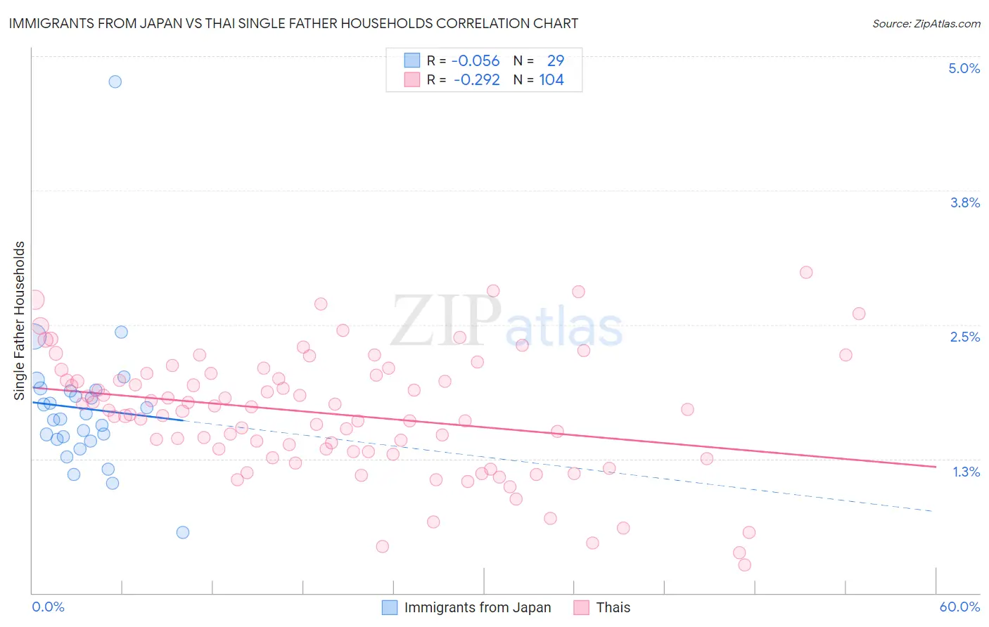 Immigrants from Japan vs Thai Single Father Households