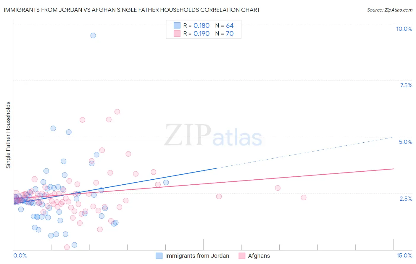 Immigrants from Jordan vs Afghan Single Father Households