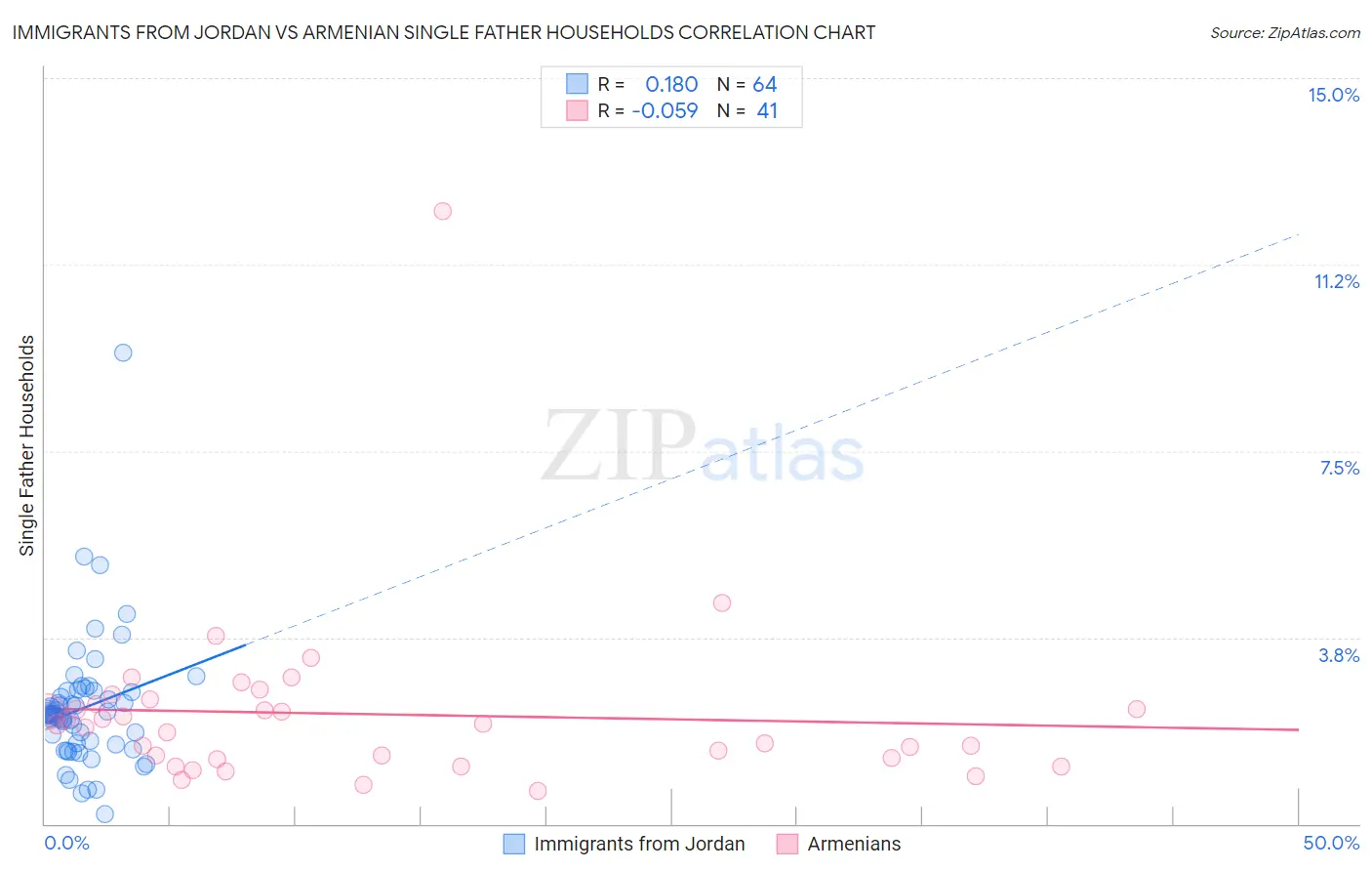 Immigrants from Jordan vs Armenian Single Father Households