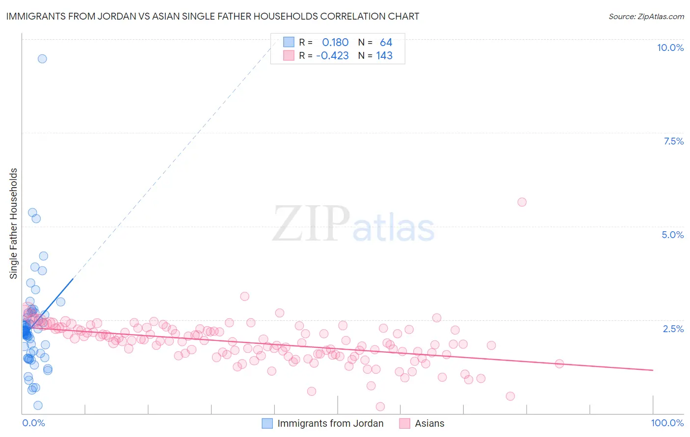 Immigrants from Jordan vs Asian Single Father Households