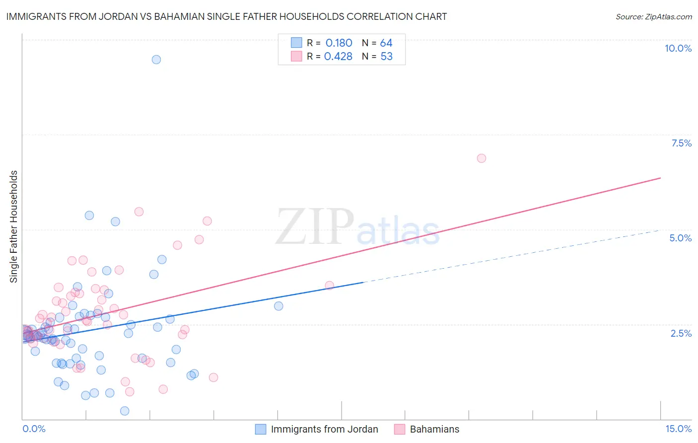 Immigrants from Jordan vs Bahamian Single Father Households