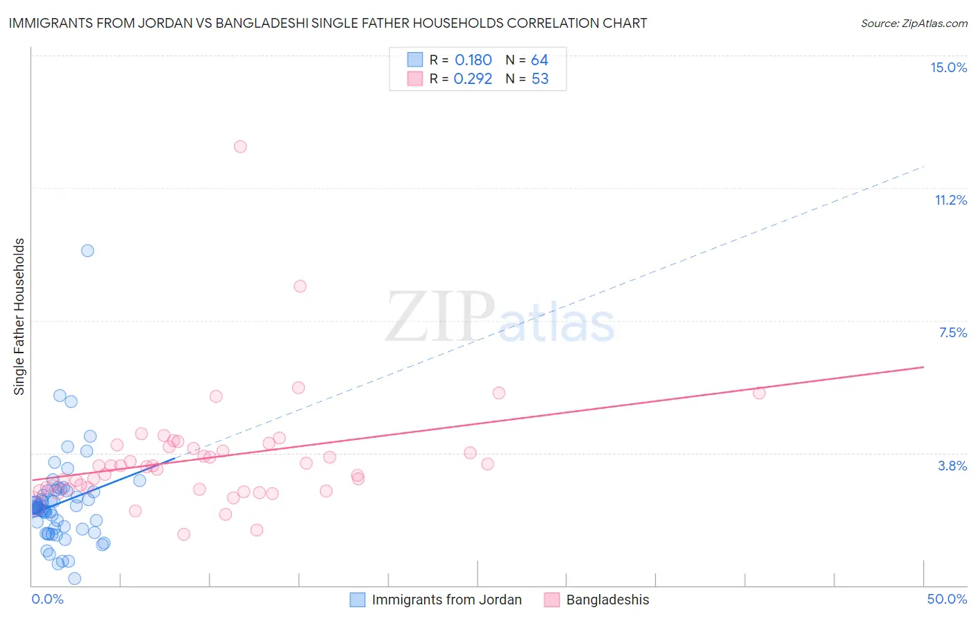 Immigrants from Jordan vs Bangladeshi Single Father Households