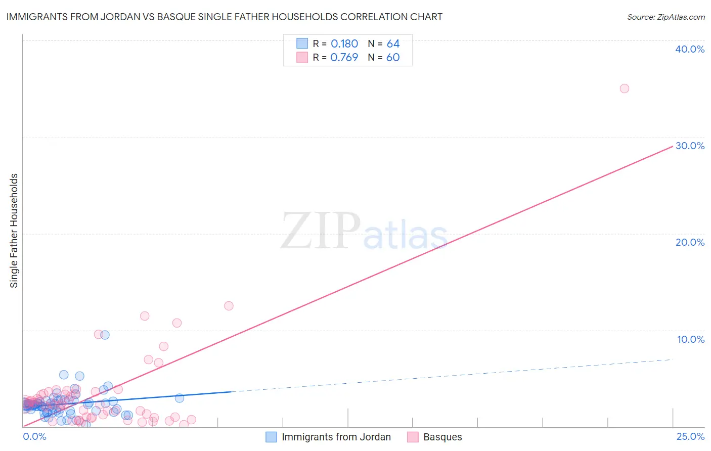 Immigrants from Jordan vs Basque Single Father Households