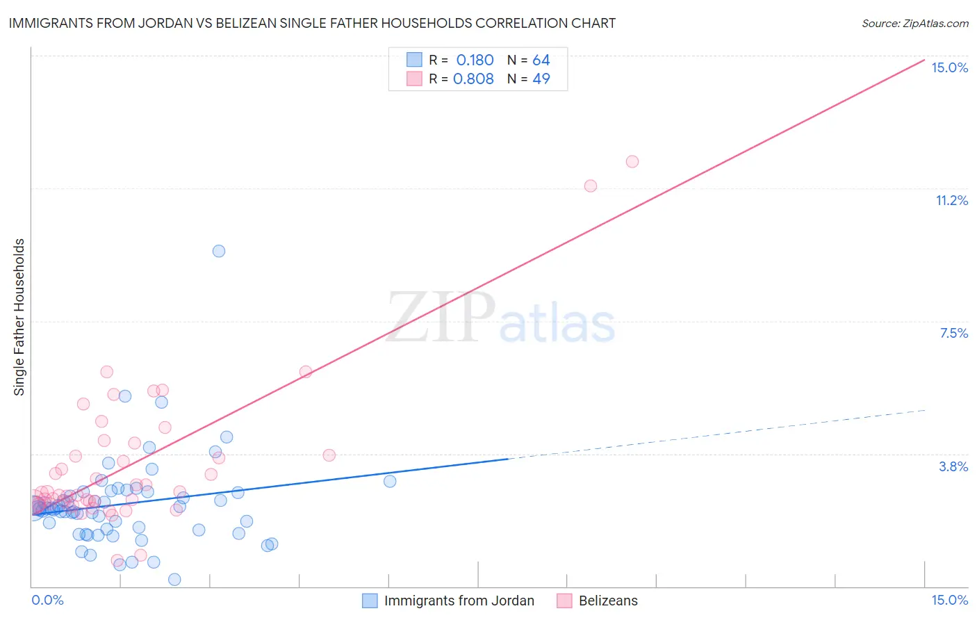 Immigrants from Jordan vs Belizean Single Father Households