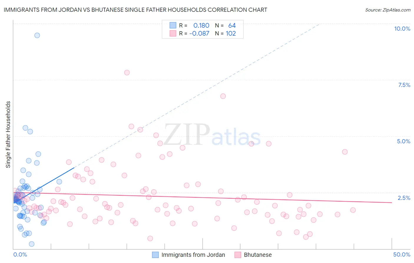 Immigrants from Jordan vs Bhutanese Single Father Households