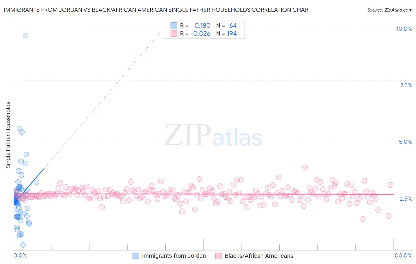 Immigrants from Jordan vs Black/African American Single Father Households