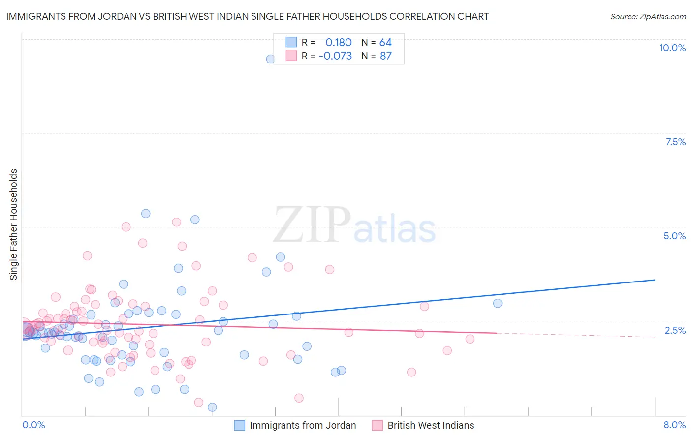 Immigrants from Jordan vs British West Indian Single Father Households