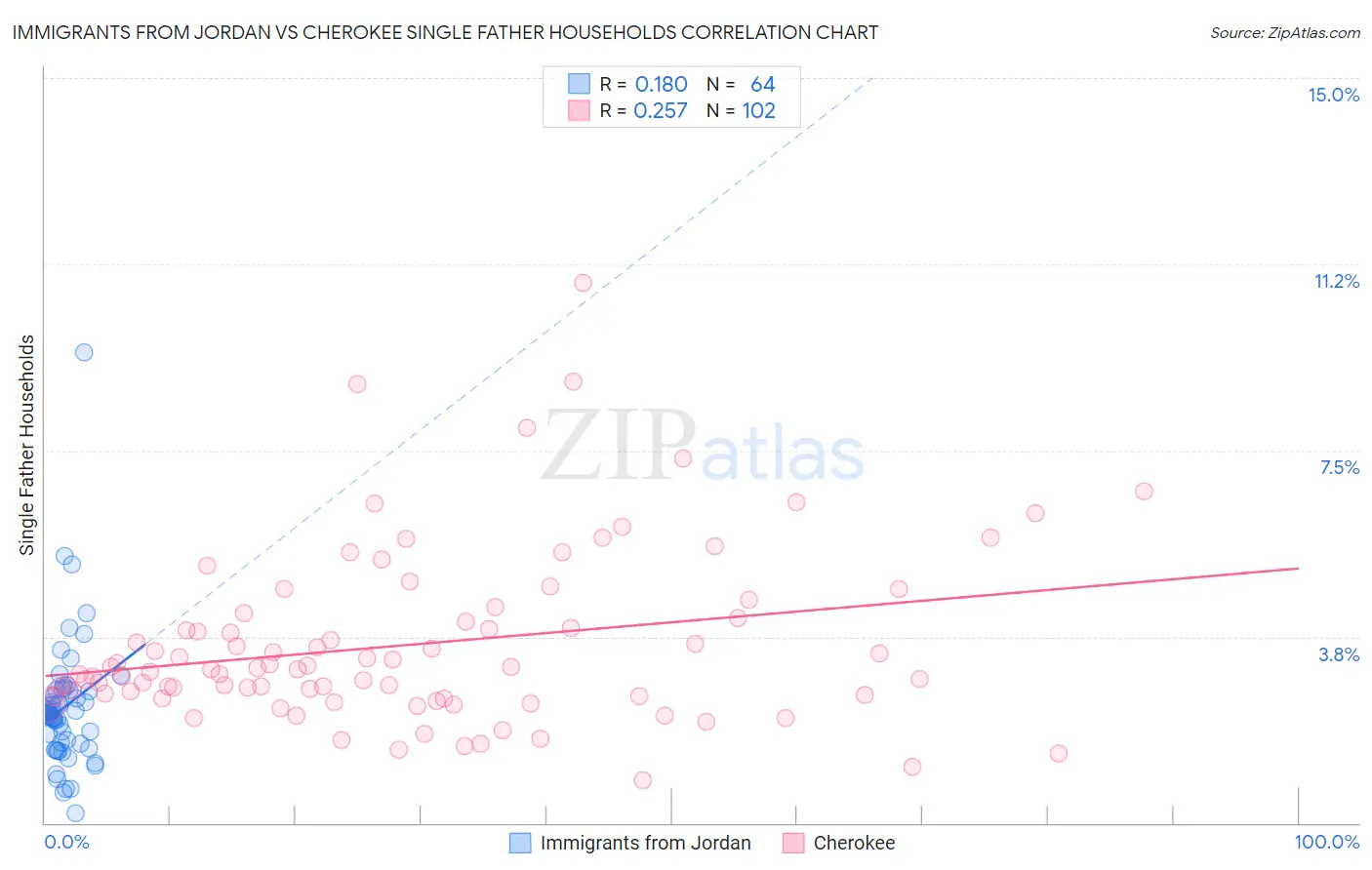 Immigrants from Jordan vs Cherokee Single Father Households