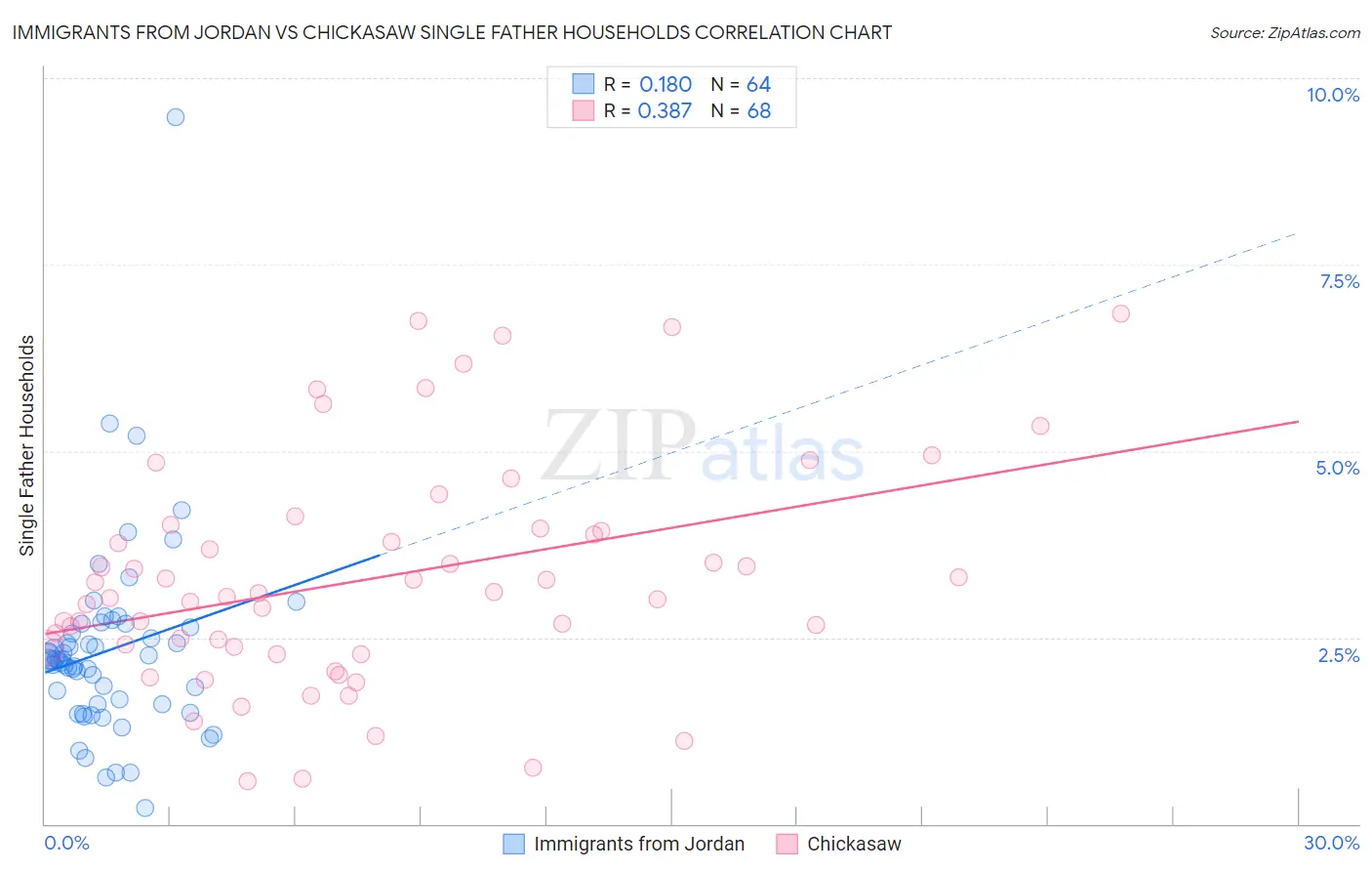 Immigrants from Jordan vs Chickasaw Single Father Households