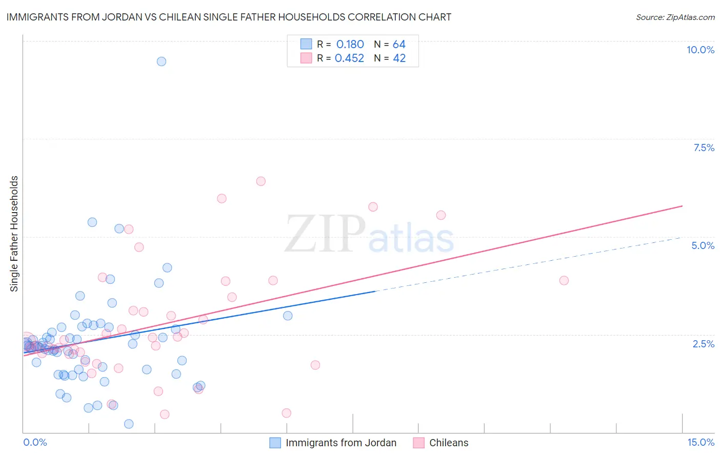 Immigrants from Jordan vs Chilean Single Father Households