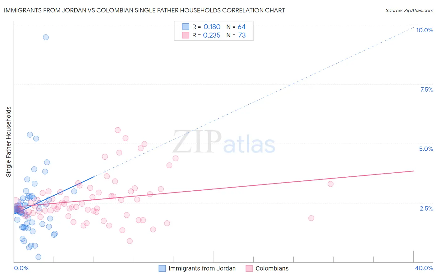 Immigrants from Jordan vs Colombian Single Father Households