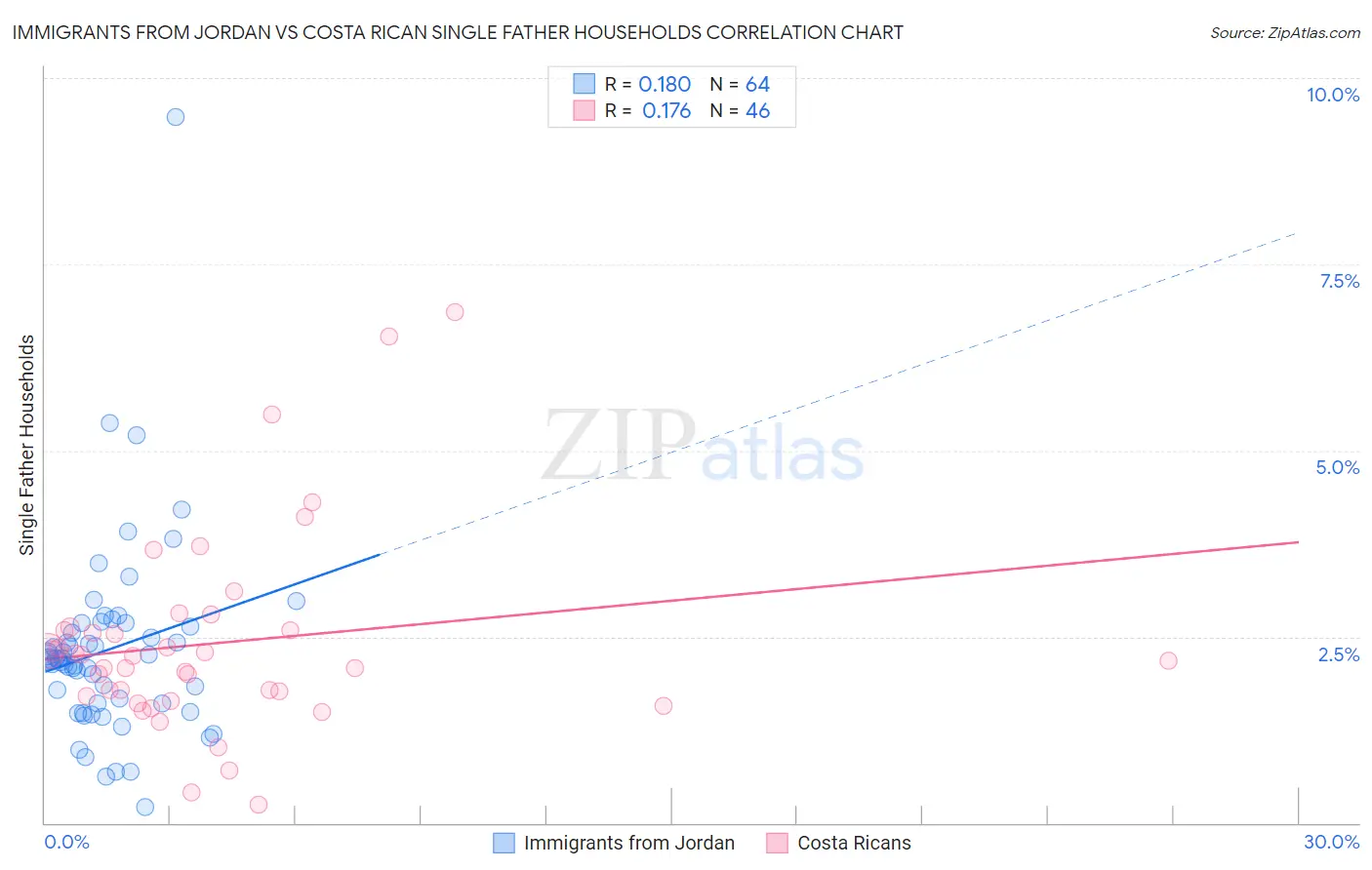 Immigrants from Jordan vs Costa Rican Single Father Households