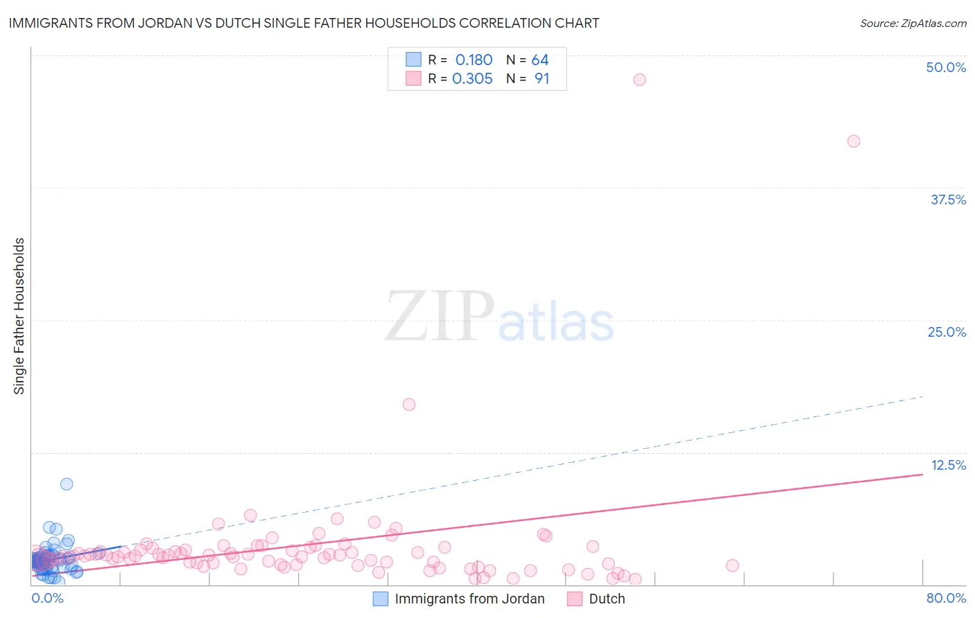 Immigrants from Jordan vs Dutch Single Father Households