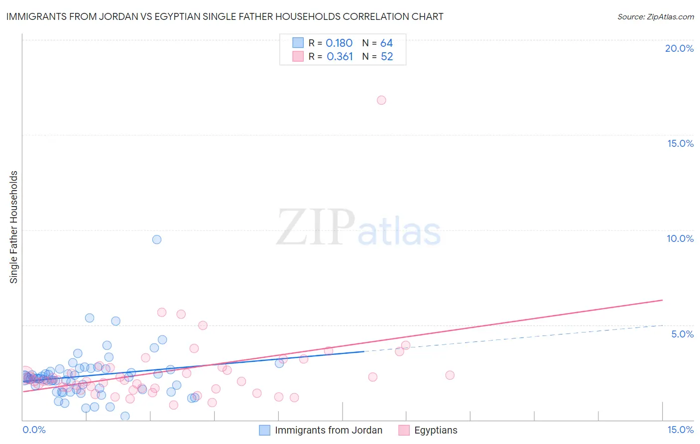 Immigrants from Jordan vs Egyptian Single Father Households