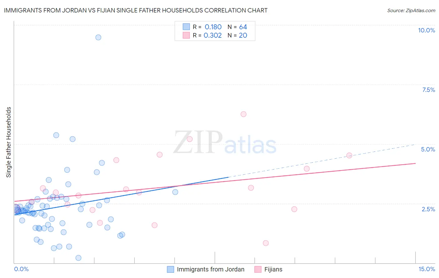 Immigrants from Jordan vs Fijian Single Father Households