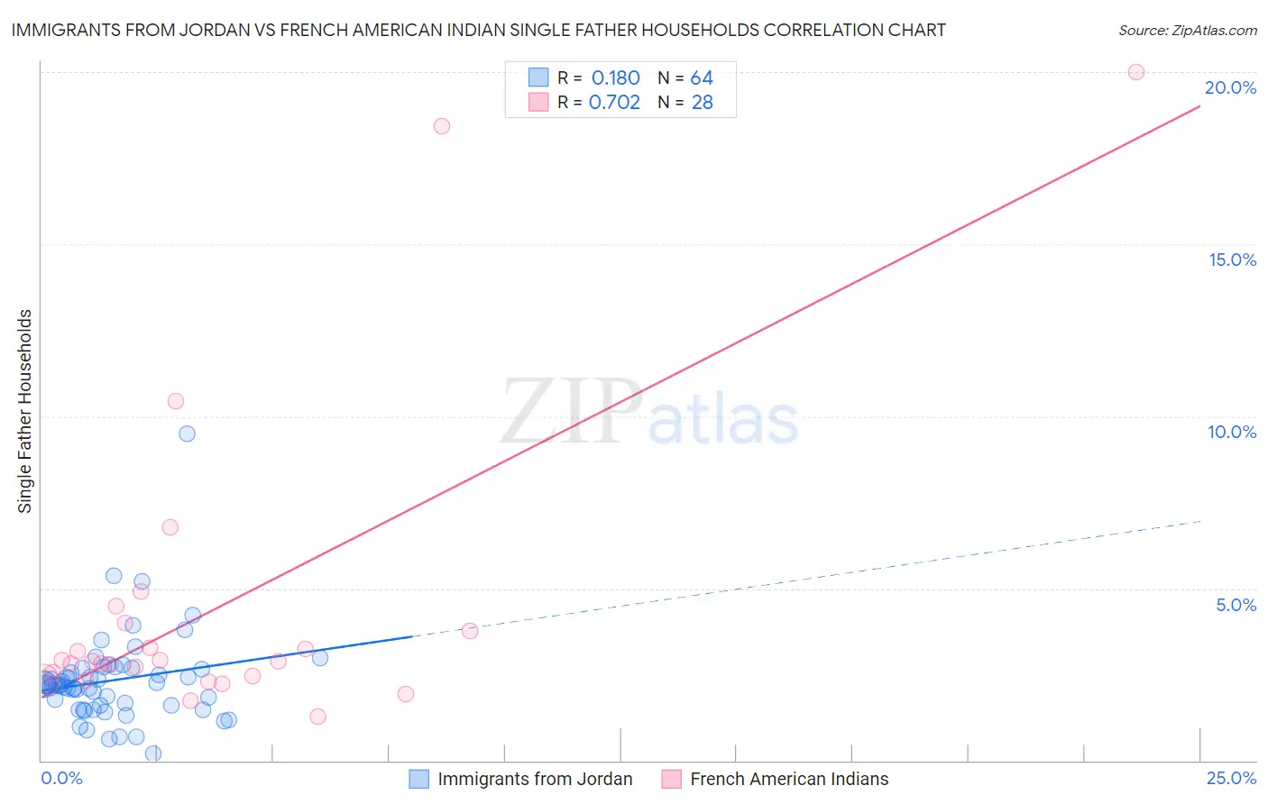 Immigrants from Jordan vs French American Indian Single Father Households