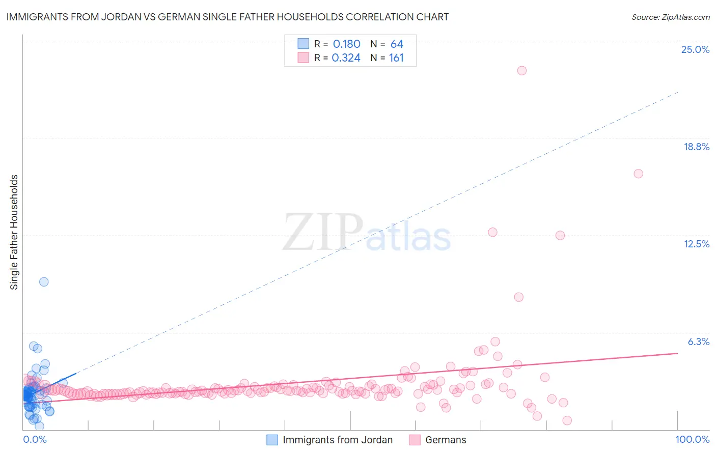 Immigrants from Jordan vs German Single Father Households