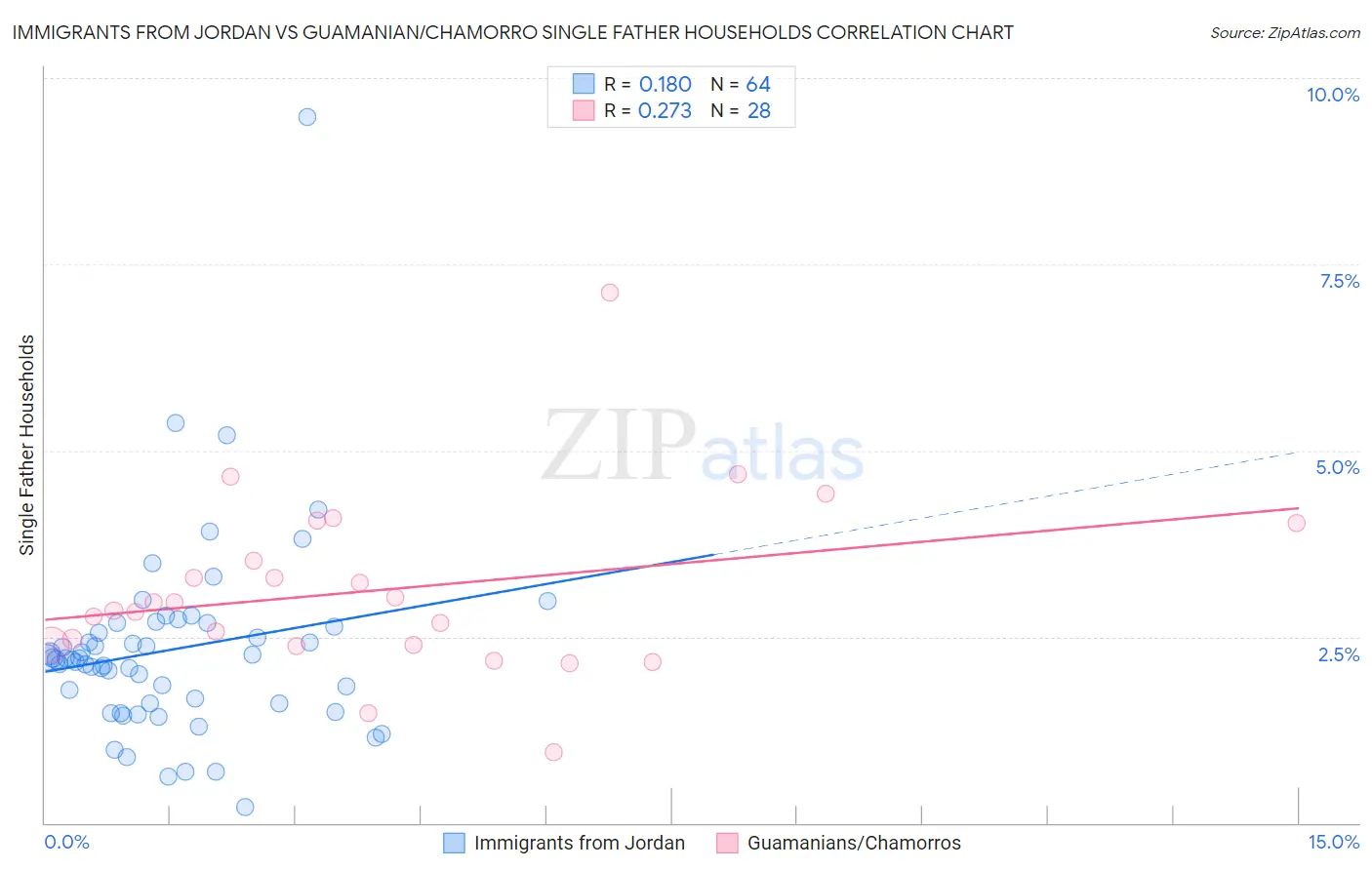 Immigrants from Jordan vs Guamanian/Chamorro Single Father Households