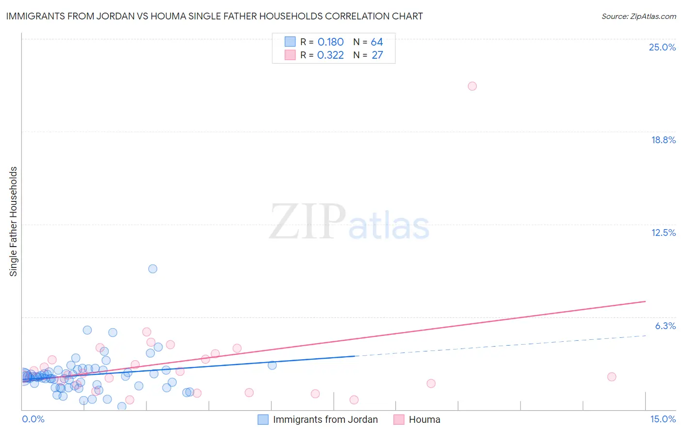 Immigrants from Jordan vs Houma Single Father Households