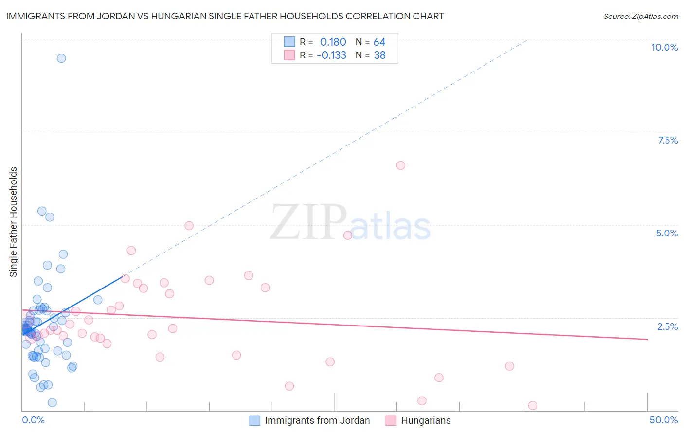 Immigrants from Jordan vs Hungarian Single Father Households