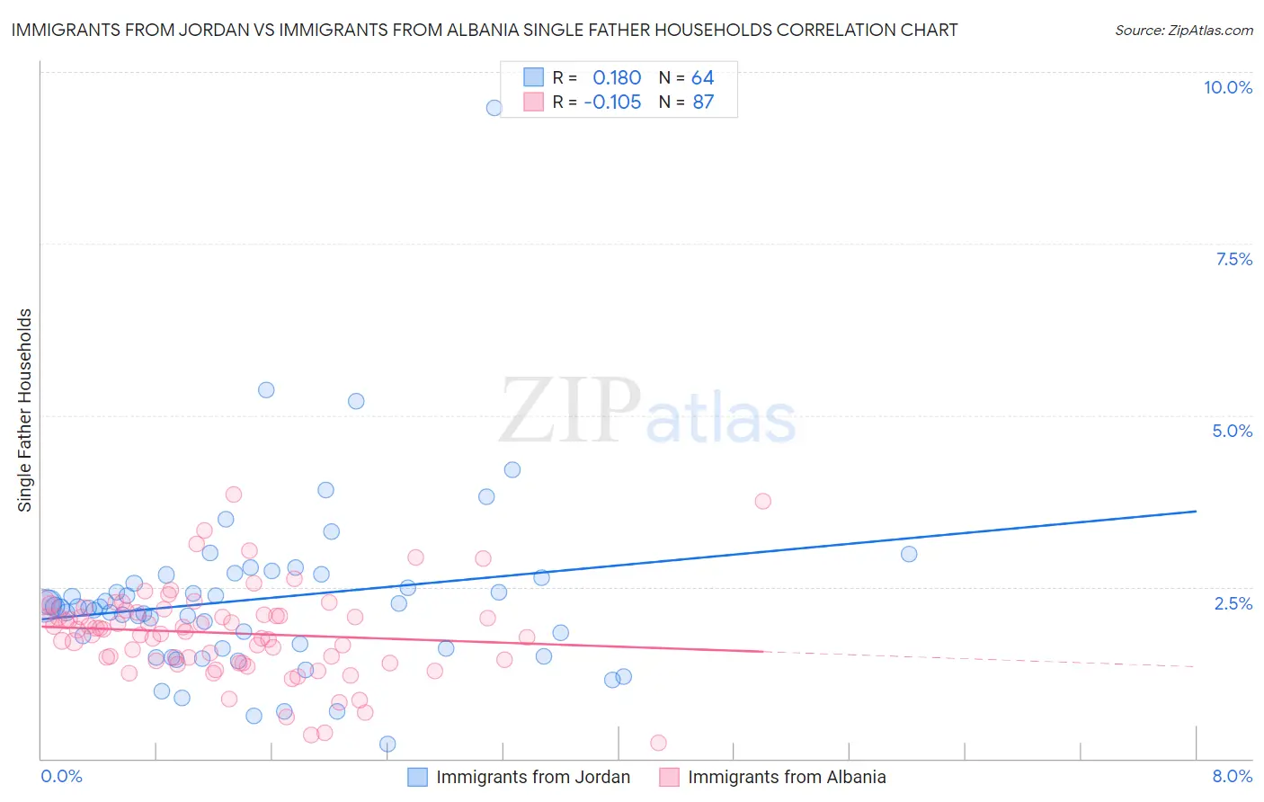 Immigrants from Jordan vs Immigrants from Albania Single Father Households