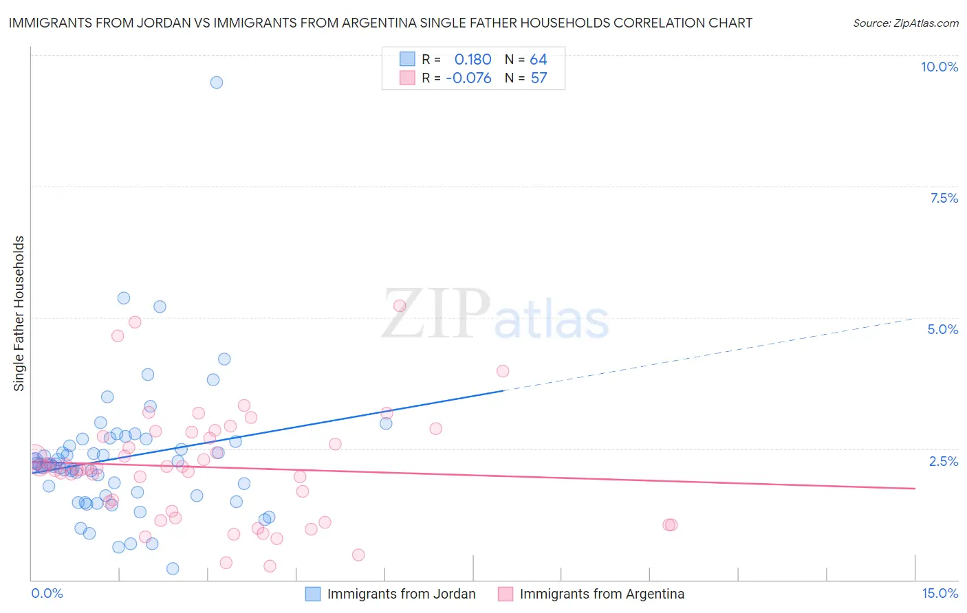 Immigrants from Jordan vs Immigrants from Argentina Single Father Households