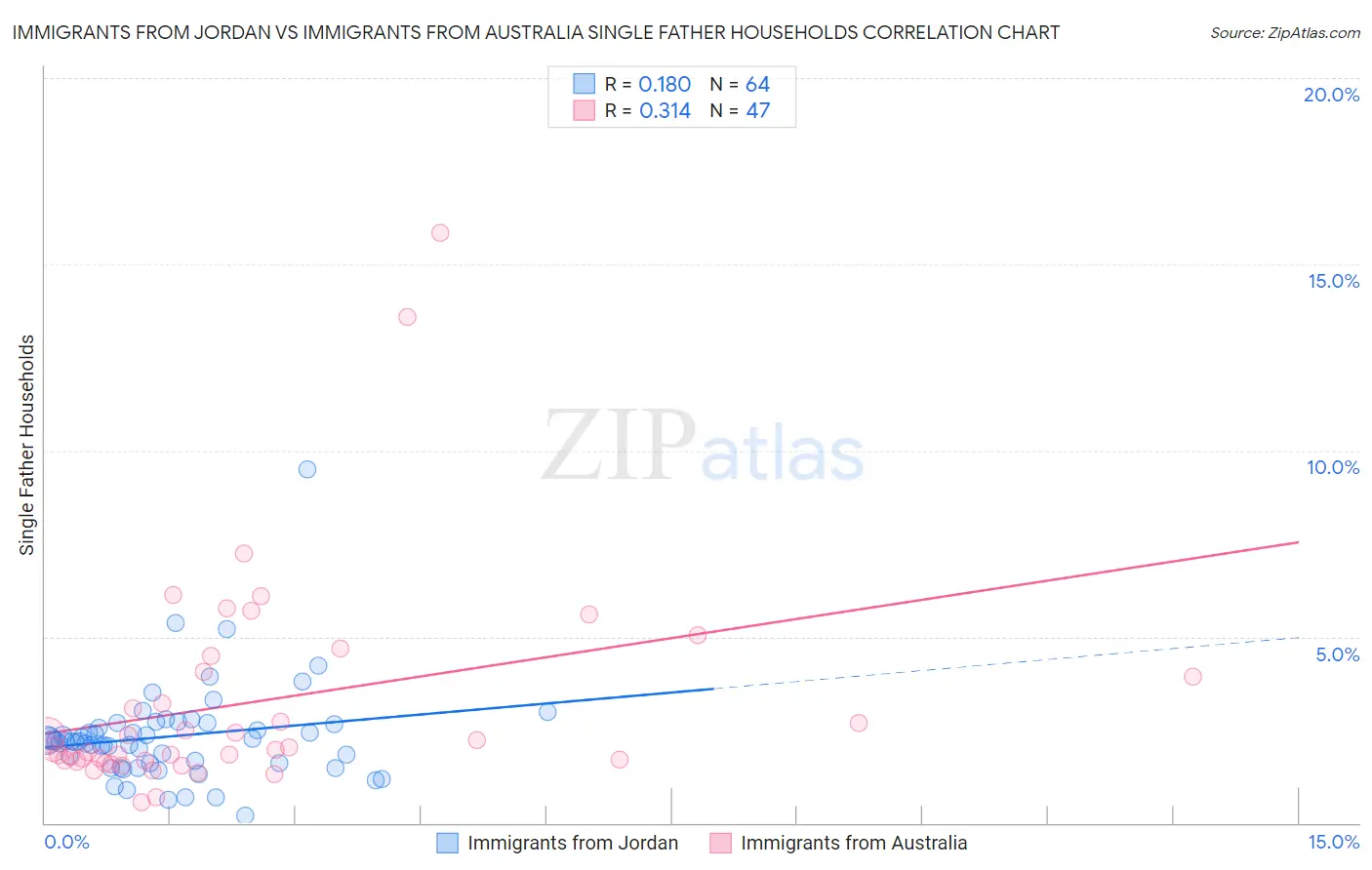 Immigrants from Jordan vs Immigrants from Australia Single Father Households