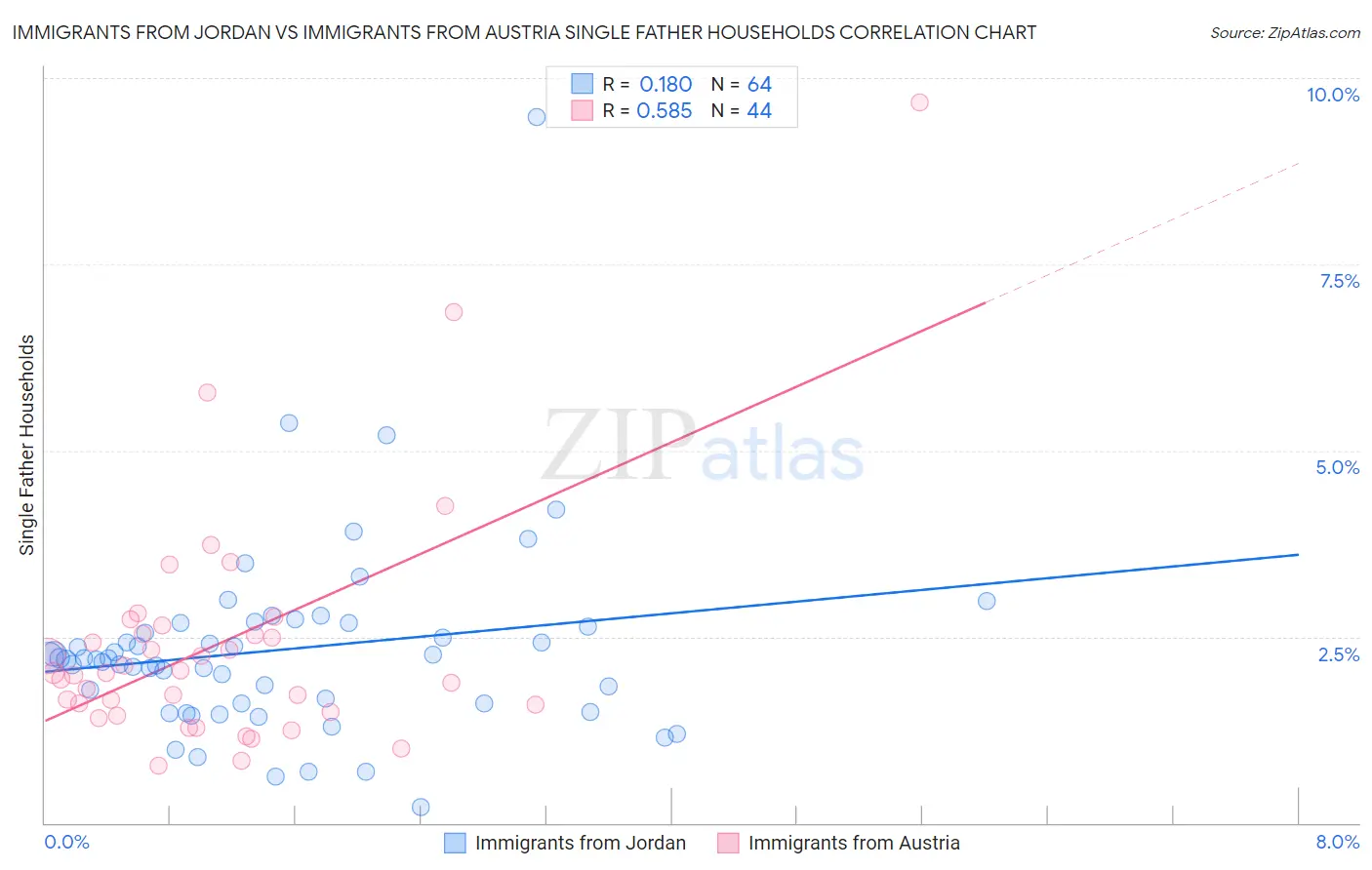 Immigrants from Jordan vs Immigrants from Austria Single Father Households