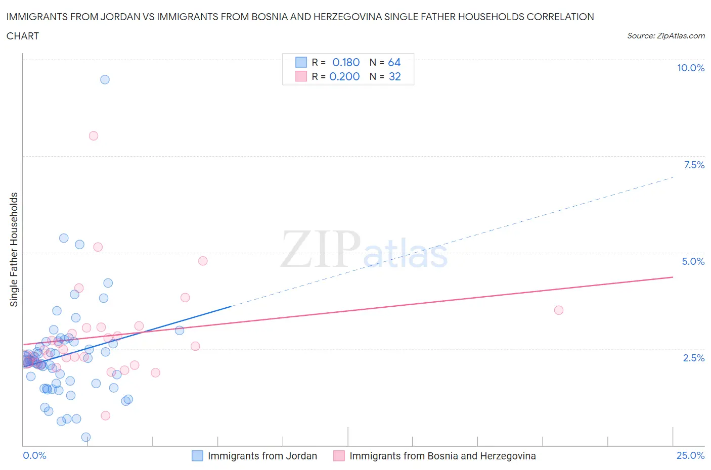 Immigrants from Jordan vs Immigrants from Bosnia and Herzegovina Single Father Households