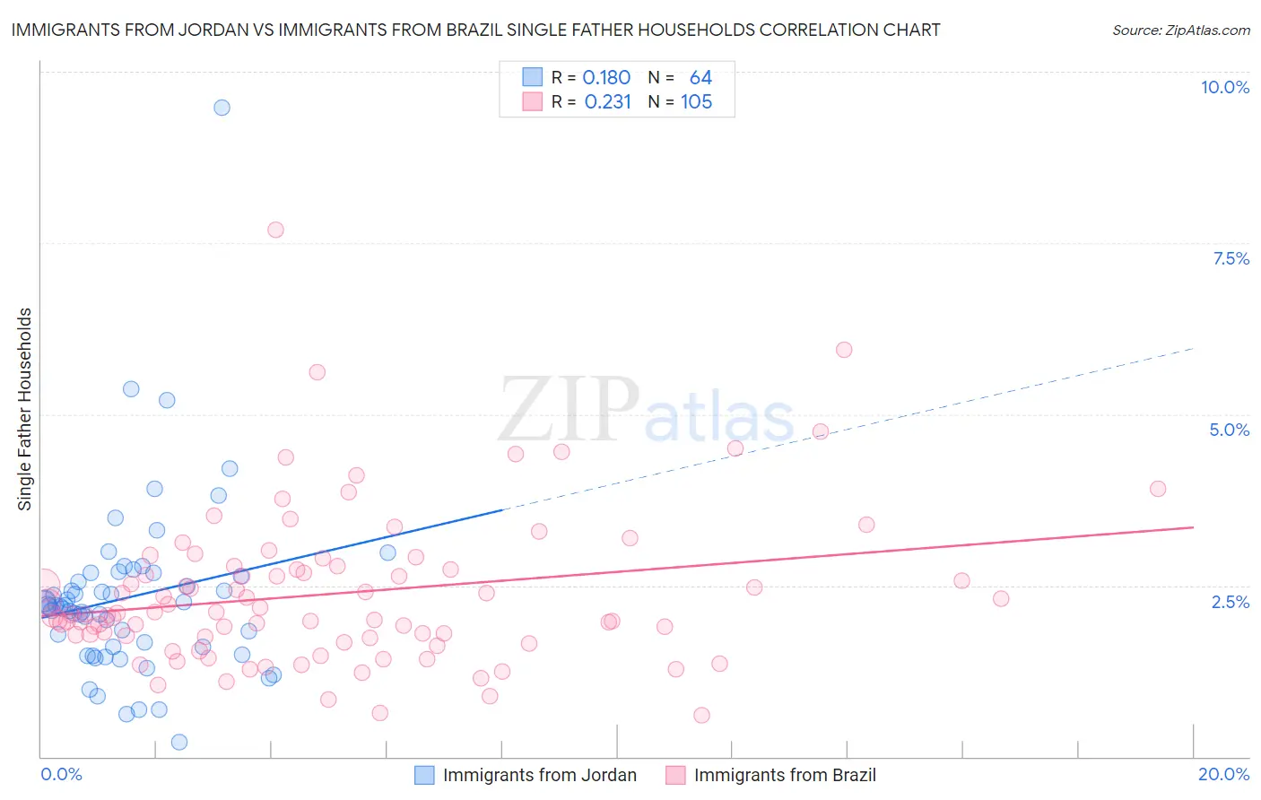 Immigrants from Jordan vs Immigrants from Brazil Single Father Households