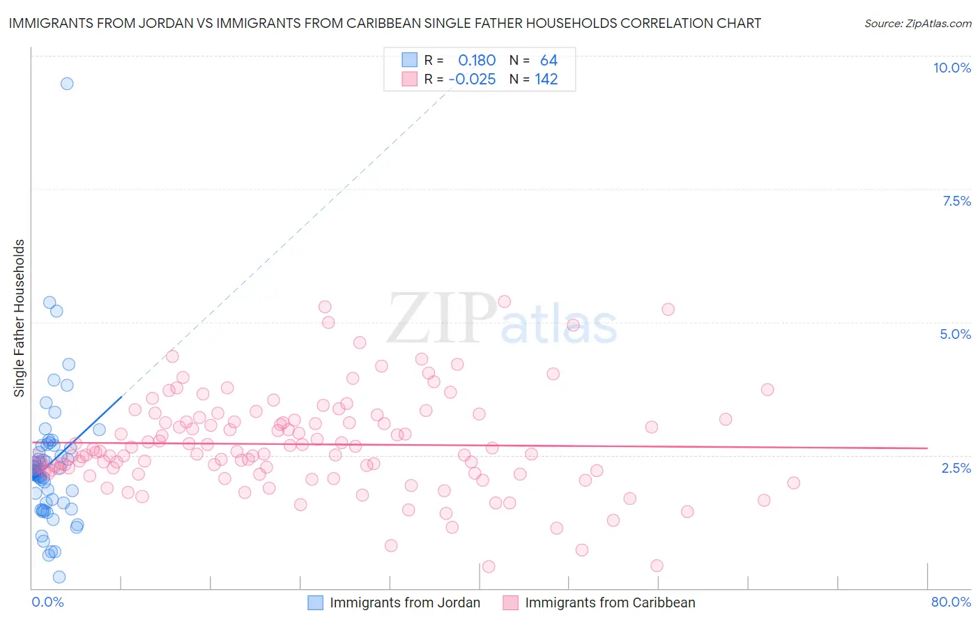 Immigrants from Jordan vs Immigrants from Caribbean Single Father Households