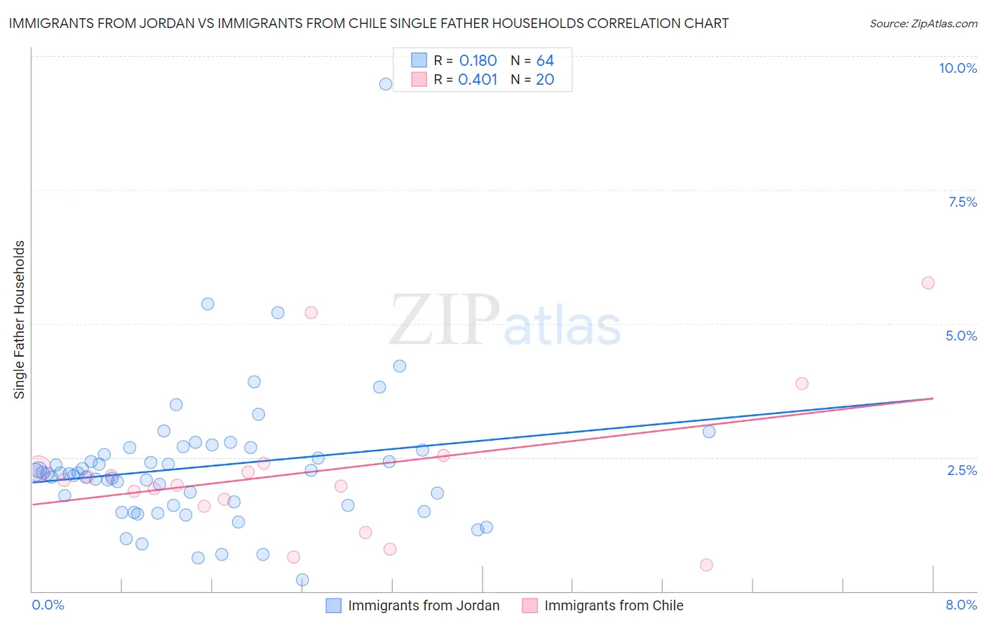Immigrants from Jordan vs Immigrants from Chile Single Father Households