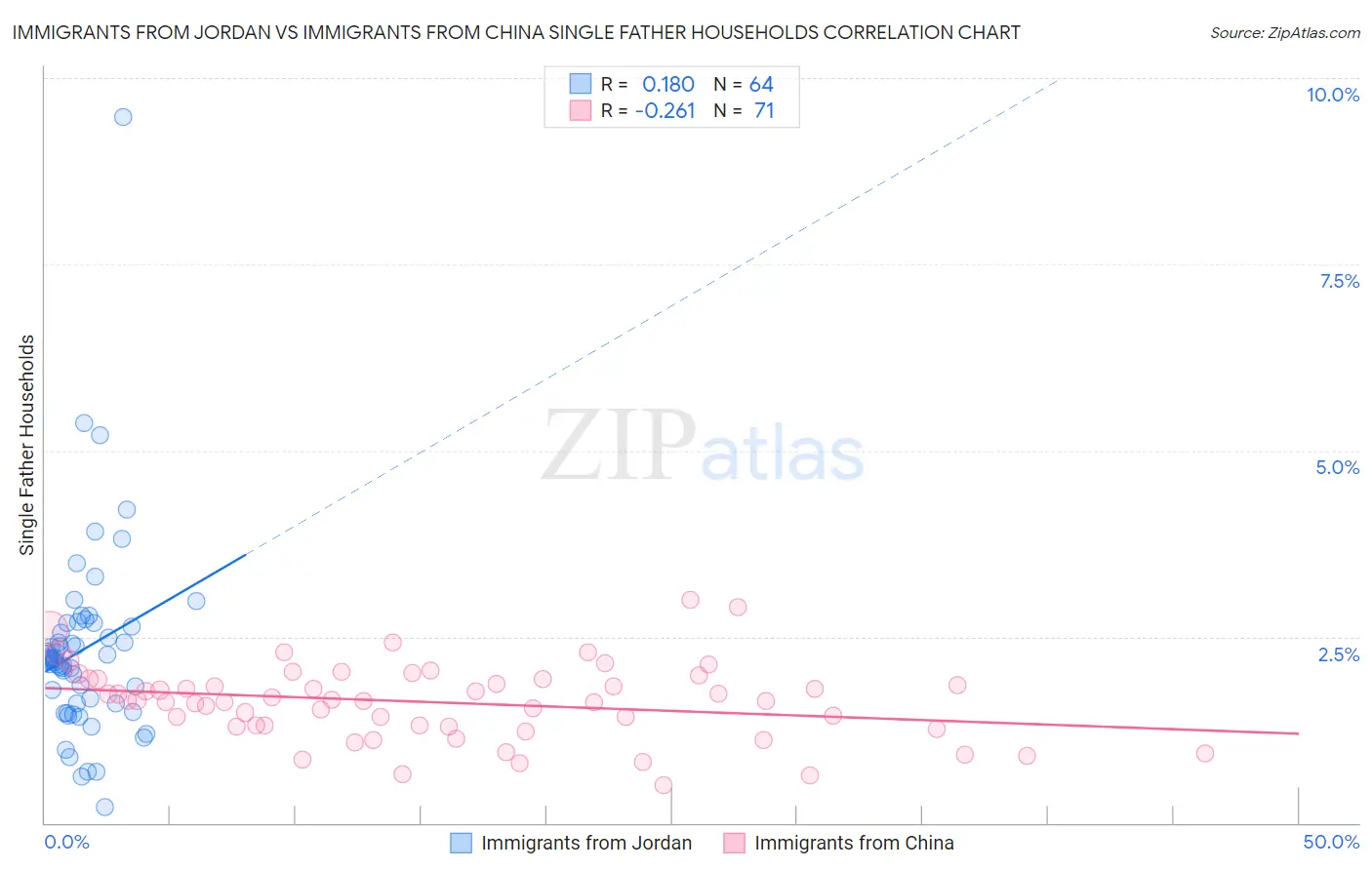 Immigrants from Jordan vs Immigrants from China Single Father Households