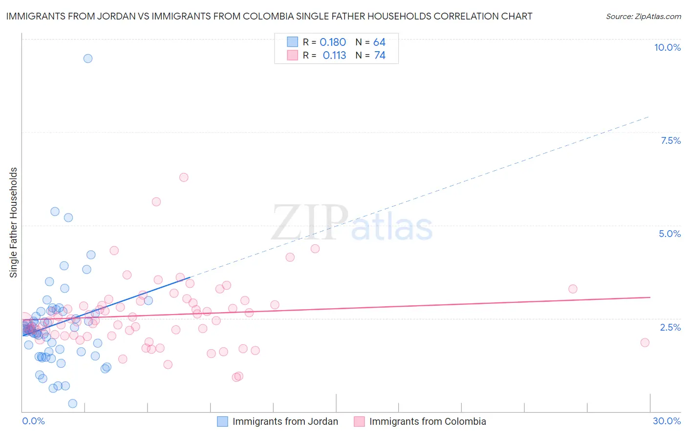 Immigrants from Jordan vs Immigrants from Colombia Single Father Households