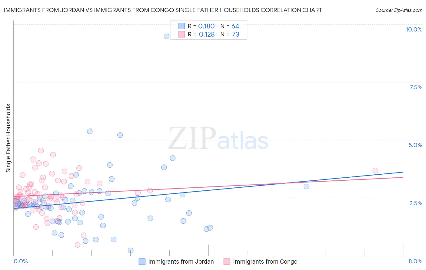 Immigrants from Jordan vs Immigrants from Congo Single Father Households