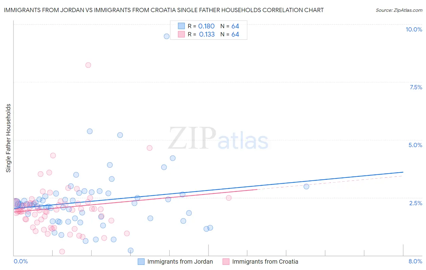 Immigrants from Jordan vs Immigrants from Croatia Single Father Households