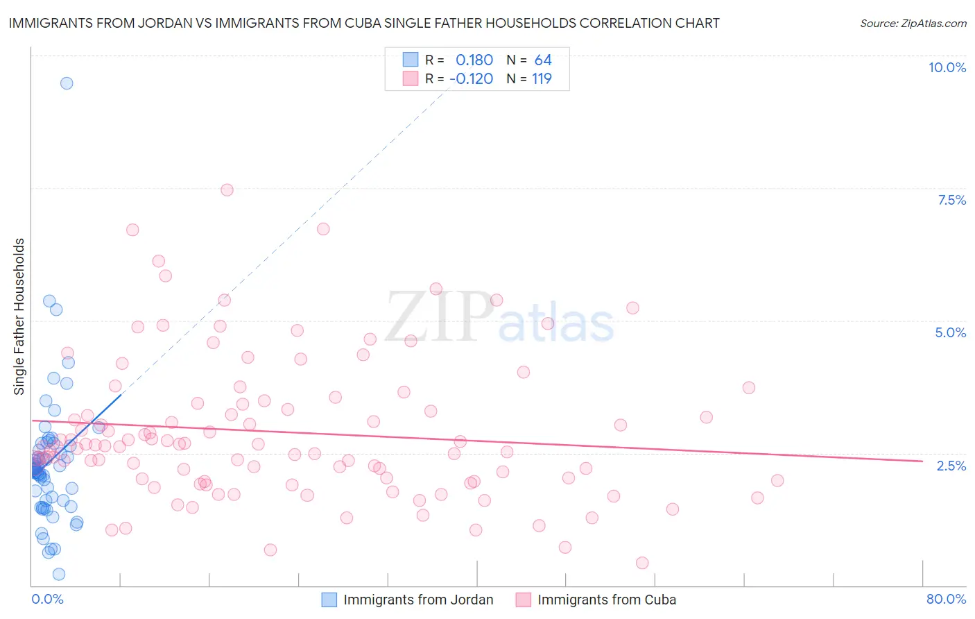 Immigrants from Jordan vs Immigrants from Cuba Single Father Households