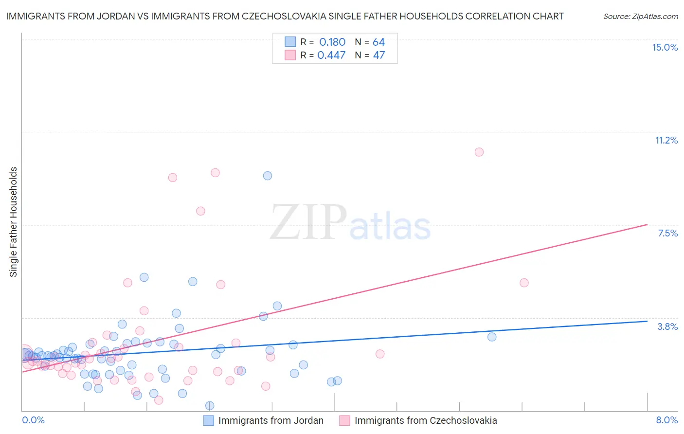 Immigrants from Jordan vs Immigrants from Czechoslovakia Single Father Households