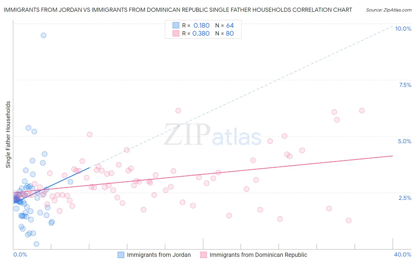 Immigrants from Jordan vs Immigrants from Dominican Republic Single Father Households