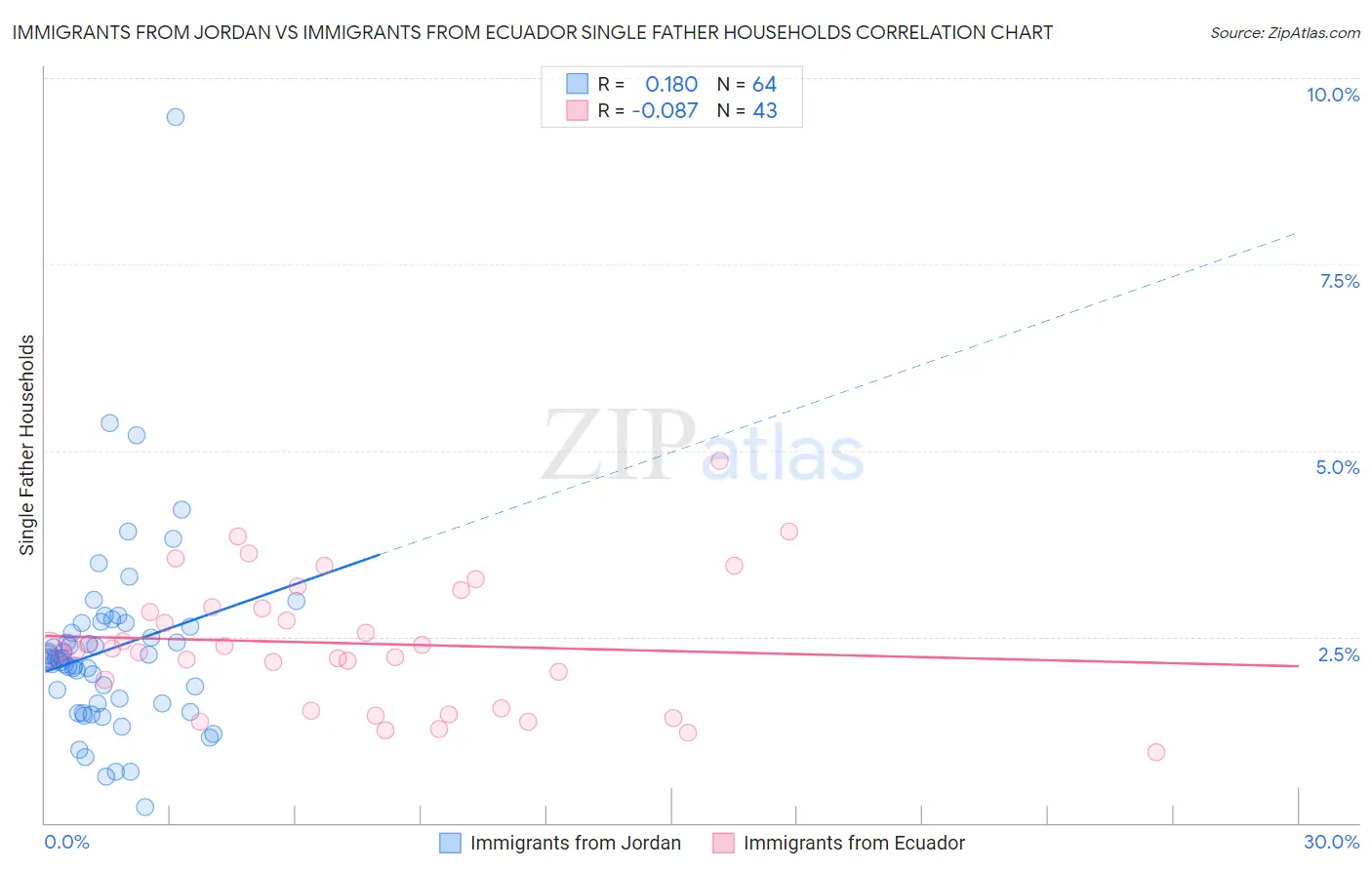 Immigrants from Jordan vs Immigrants from Ecuador Single Father Households