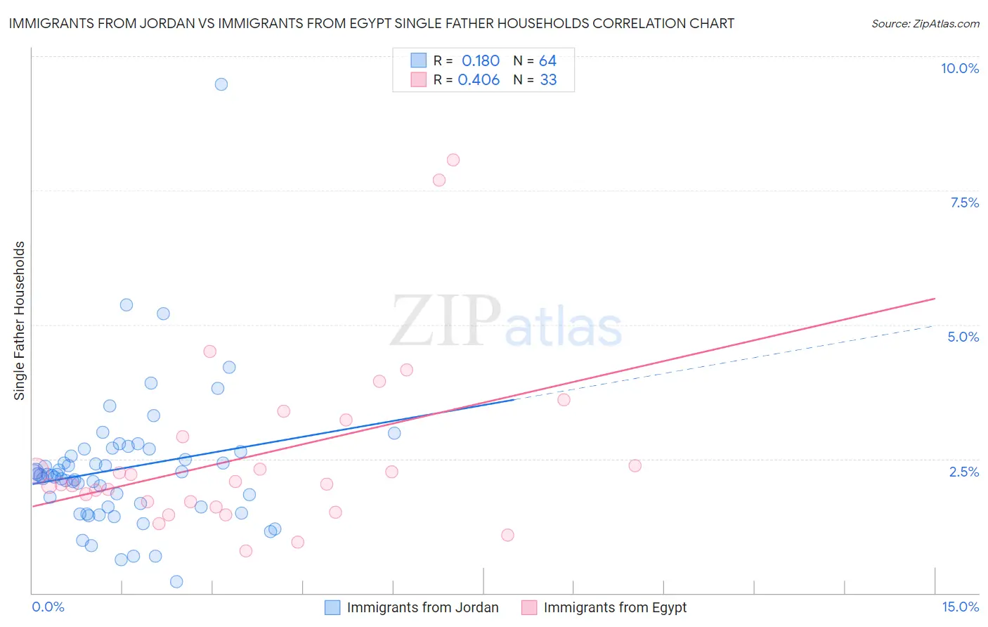 Immigrants from Jordan vs Immigrants from Egypt Single Father Households