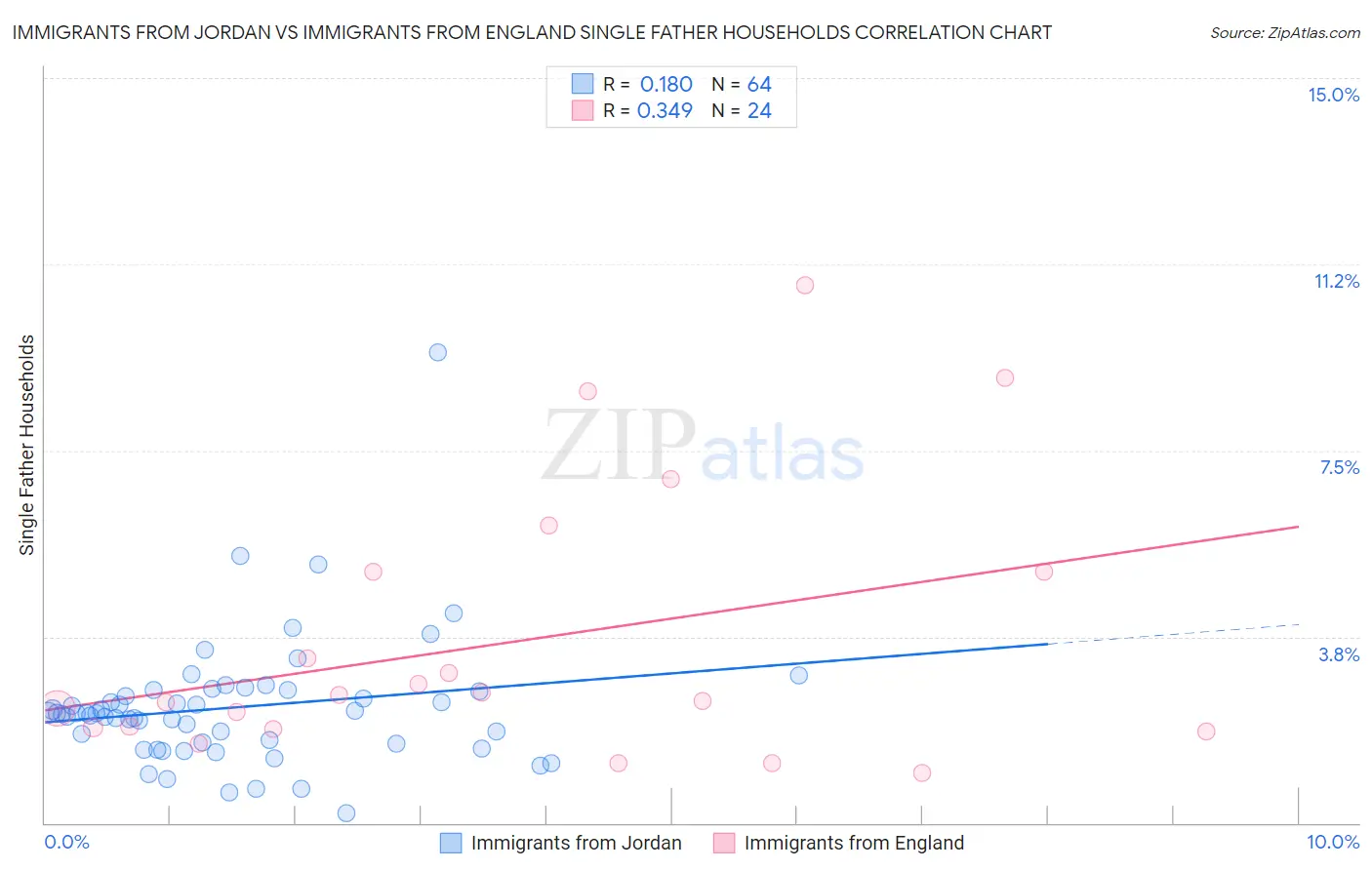 Immigrants from Jordan vs Immigrants from England Single Father Households