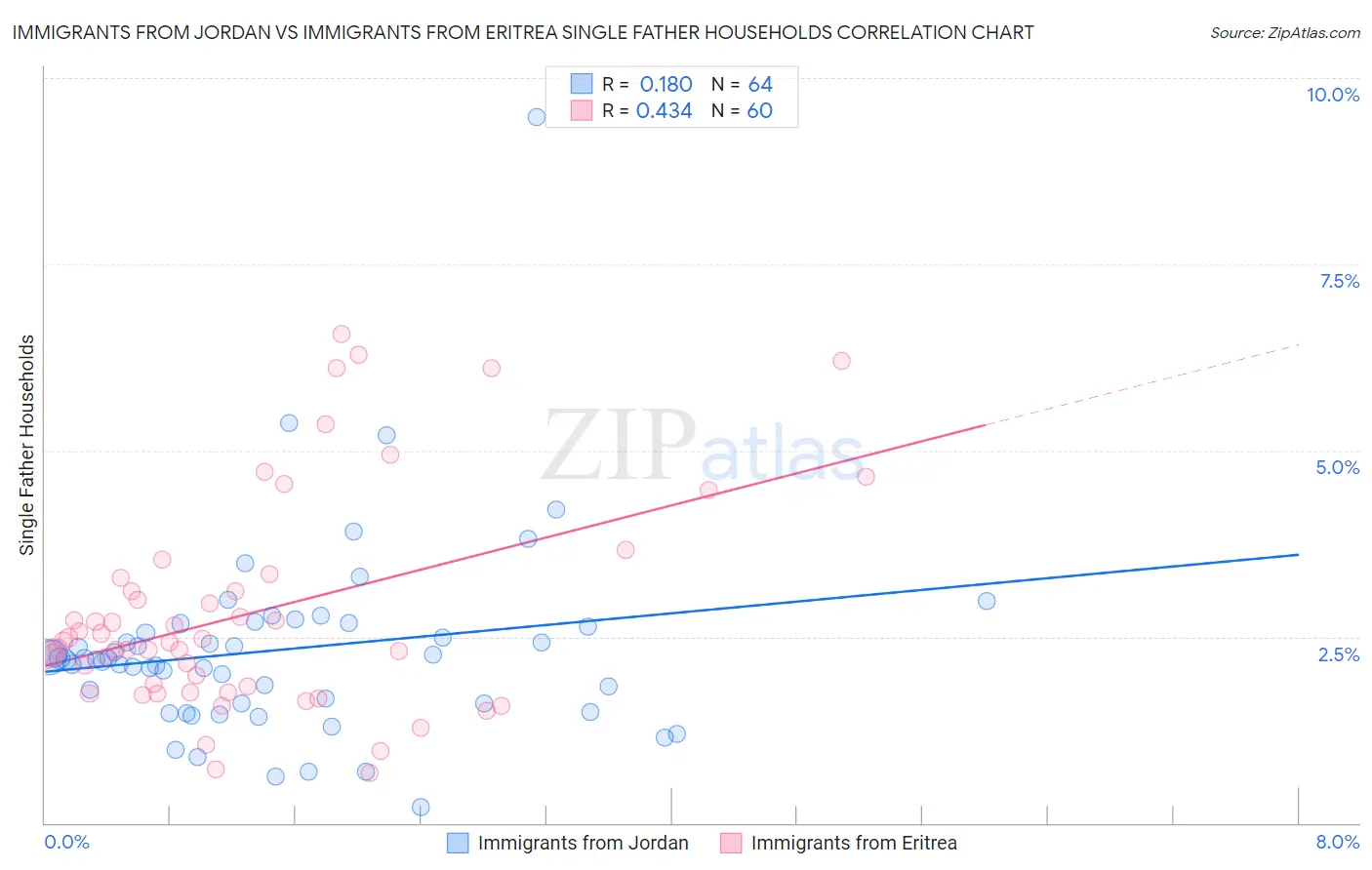 Immigrants from Jordan vs Immigrants from Eritrea Single Father Households