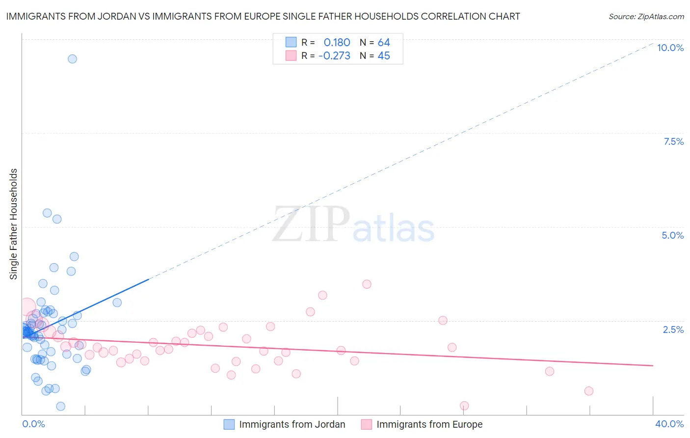 Immigrants from Jordan vs Immigrants from Europe Single Father Households