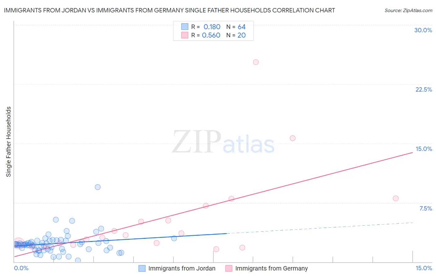 Immigrants from Jordan vs Immigrants from Germany Single Father Households