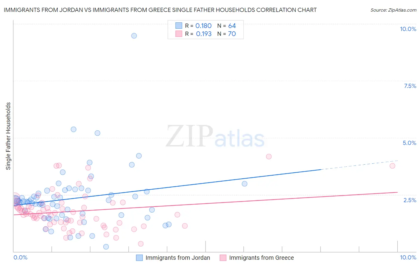 Immigrants from Jordan vs Immigrants from Greece Single Father Households