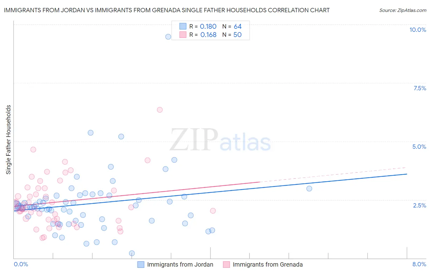 Immigrants from Jordan vs Immigrants from Grenada Single Father Households