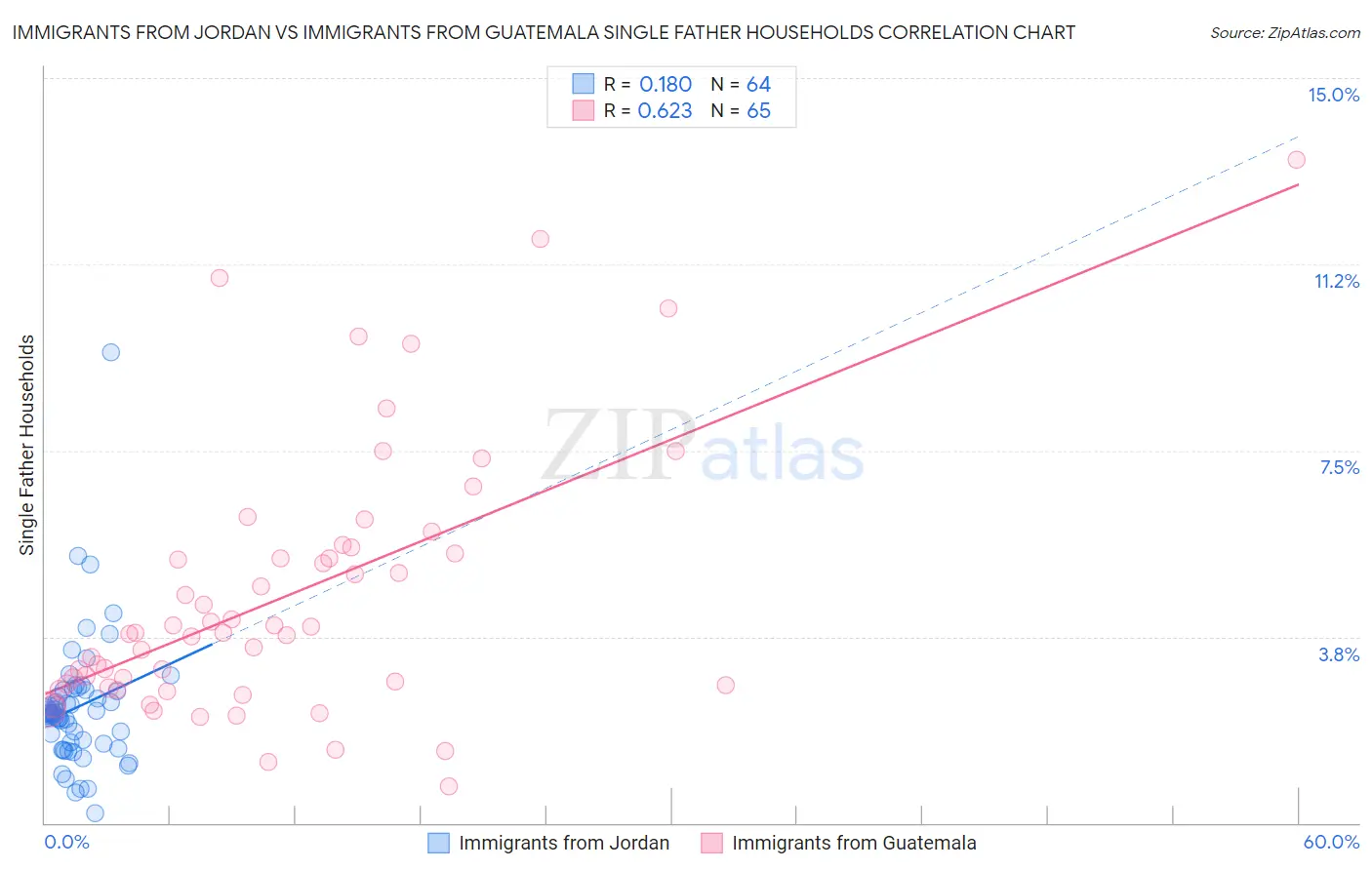 Immigrants from Jordan vs Immigrants from Guatemala Single Father Households