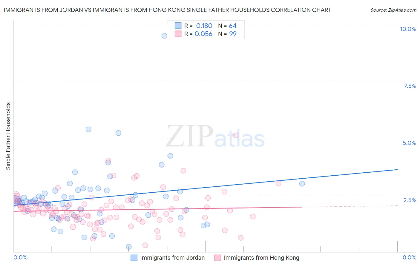 Immigrants from Jordan vs Immigrants from Hong Kong Single Father Households