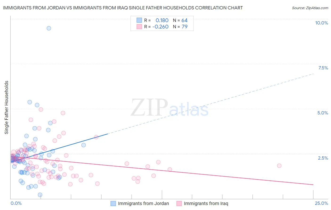 Immigrants from Jordan vs Immigrants from Iraq Single Father Households